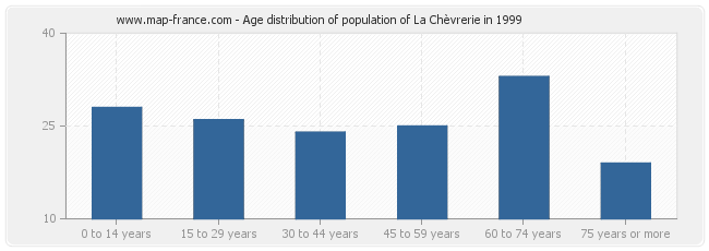Age distribution of population of La Chèvrerie in 1999
